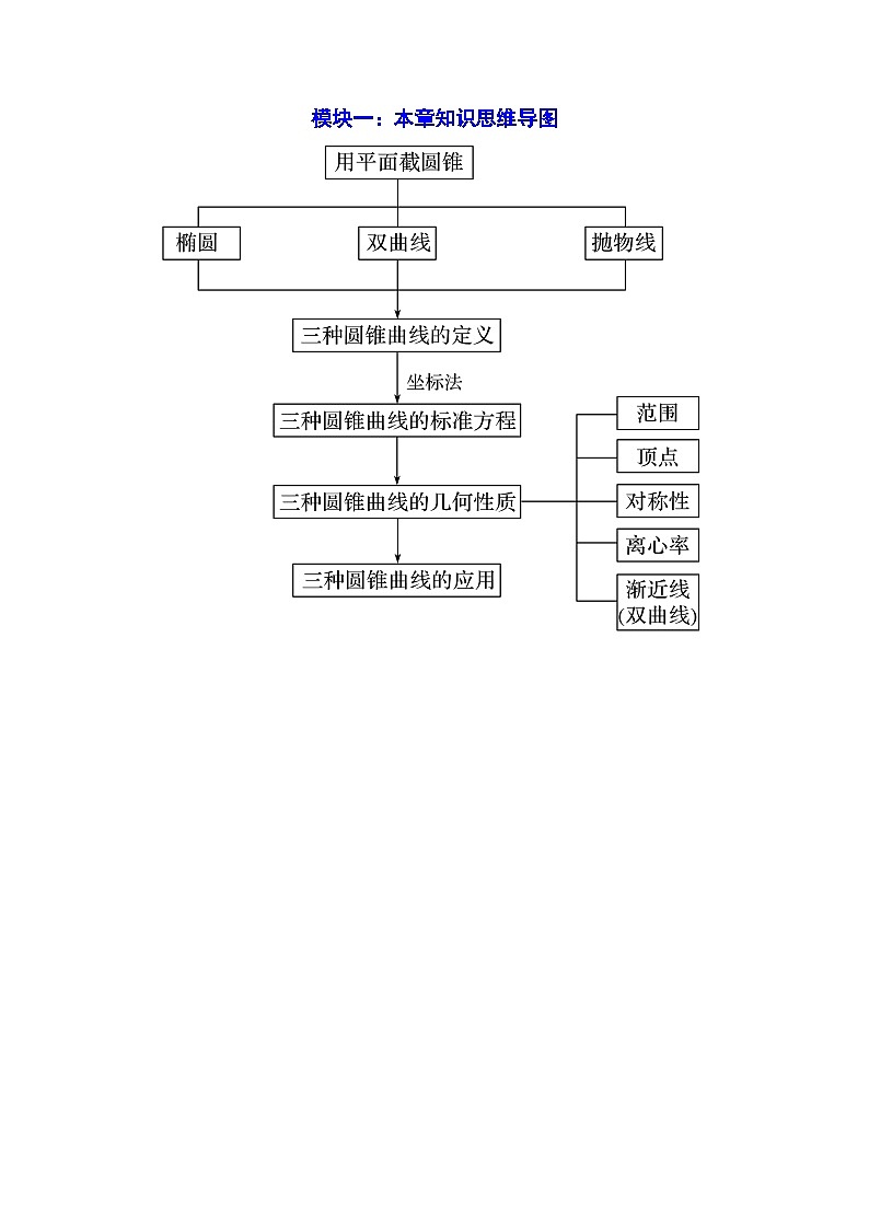 2024-2025学年高二数学同步精品试题（人教A版2019）第三章圆锥曲线的方程章末题型归纳总结（Word版附解析）第2页