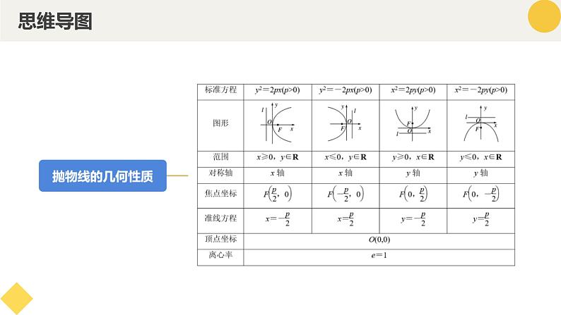 高中数学人教A版2019选择性必修第一册同步精品课件3.3.2抛物线的几何性质（七大题型）第4页