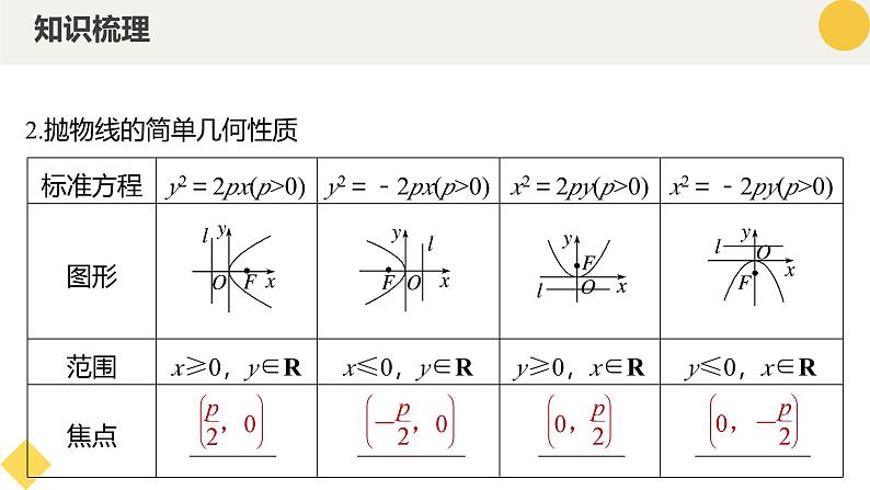 高中数学人教A版2019选择性必修第一册同步精品课件3.3.2抛物线的几何性质（七大题型）第6页