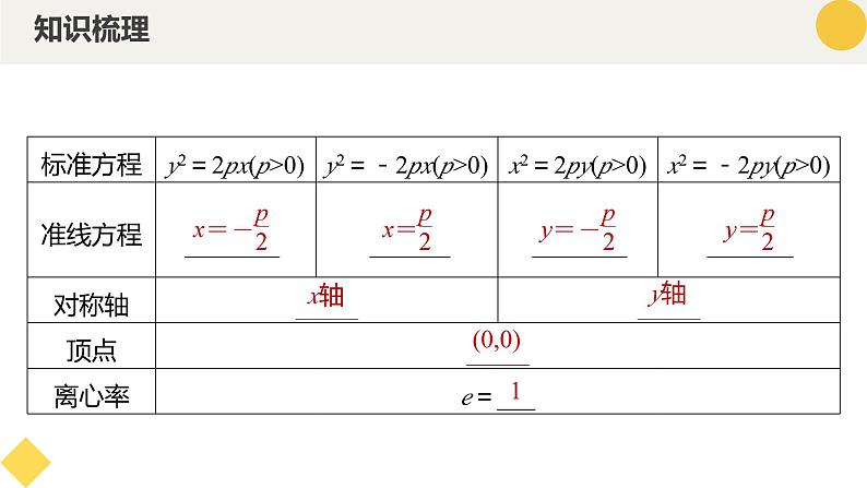 高中数学人教A版2019选择性必修第一册同步精品课件3.3.2抛物线的几何性质（七大题型）第7页