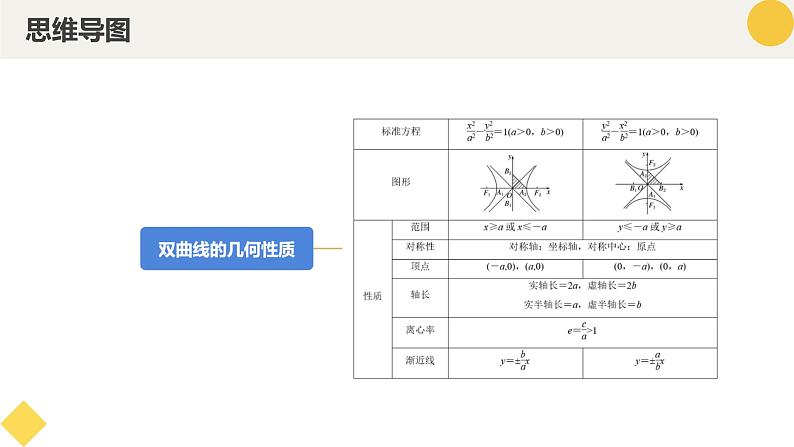 高中数学人教A版2019选择性必修第一册同步精品课件3.2.2双曲线的简单几何性质（九大题型）第4页