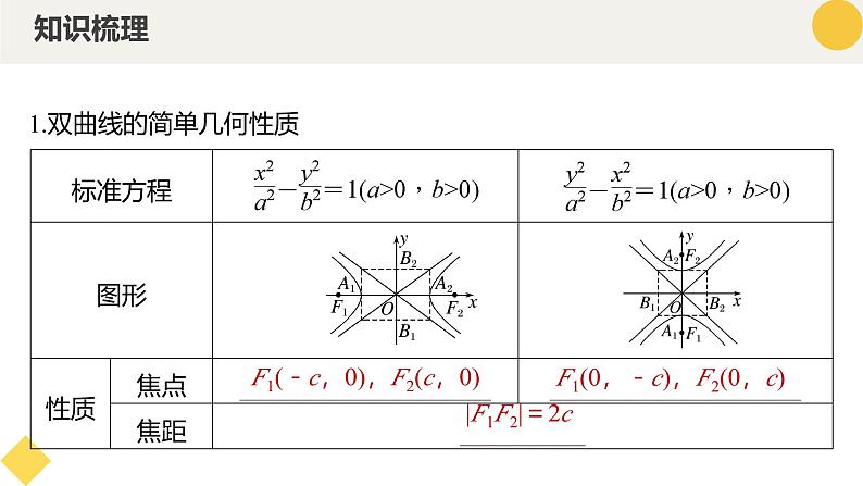 高中数学人教A版2019选择性必修第一册同步精品课件3.2.2双曲线的简单几何性质（九大题型）第6页