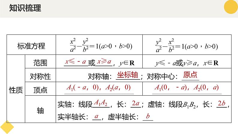 高中数学人教A版2019选择性必修第一册同步精品课件3.2.2双曲线的简单几何性质（九大题型）第7页