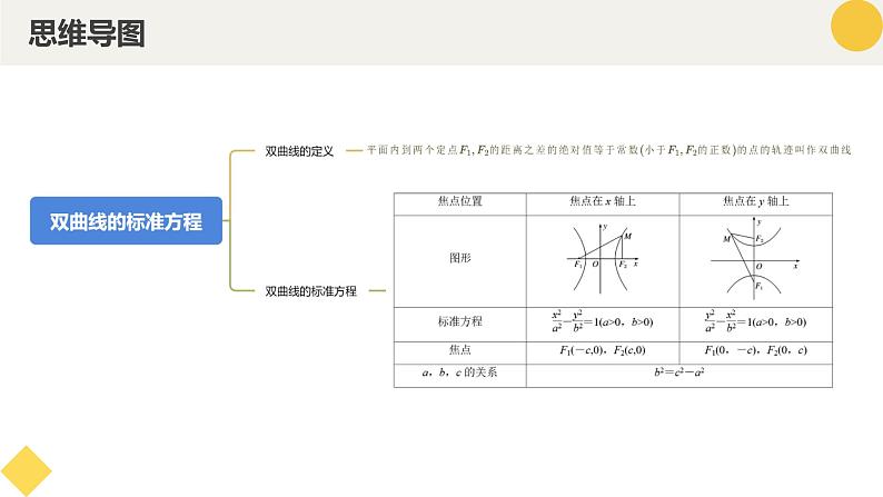 高中数学人教A版2019选择性必修第一册同步精品课件3.2.1双曲线及其标准方程（七大题型）第4页