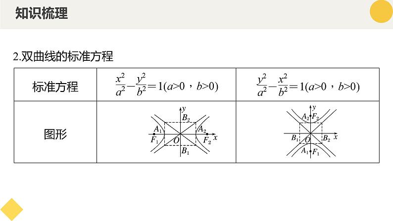 高中数学人教A版2019选择性必修第一册同步精品课件3.2.1双曲线及其标准方程（七大题型）第8页