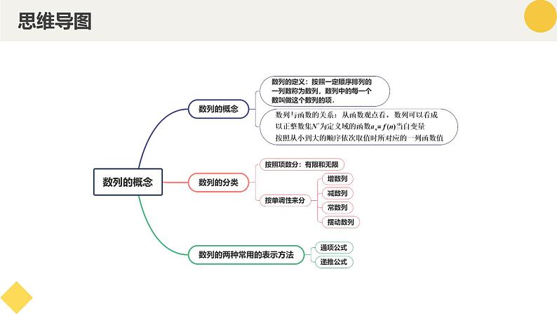 高中数学人教A版2019选择性必修第二册同步精品课件4.1数列的概念（八大题型）第4页