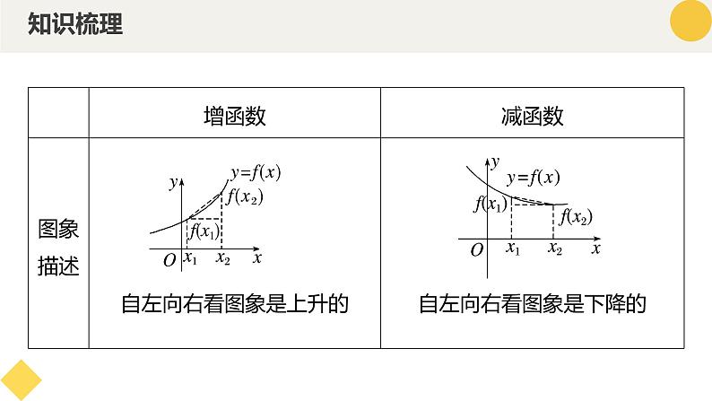 高中数学人教A版2019必修第一册同步课件3.2.1单调性与最大（小）值（九大题型）第7页