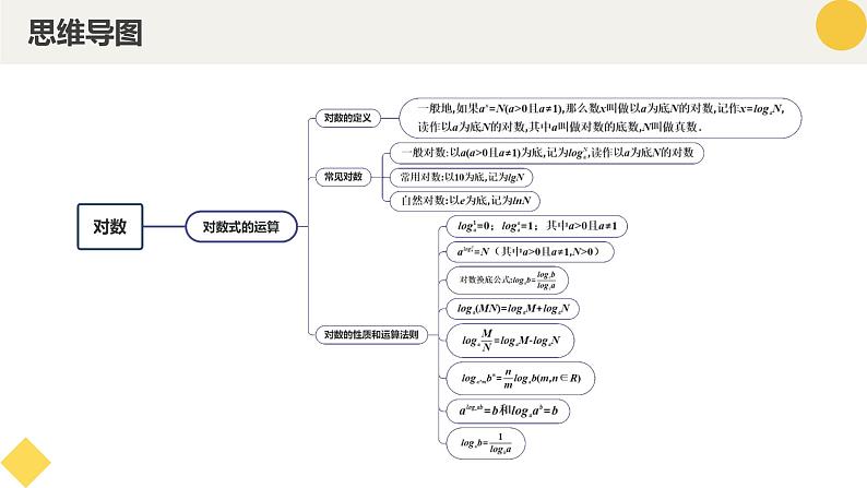 高中数学人教A版2019必修第一册同步课件4.3对数（九大题型）第4页