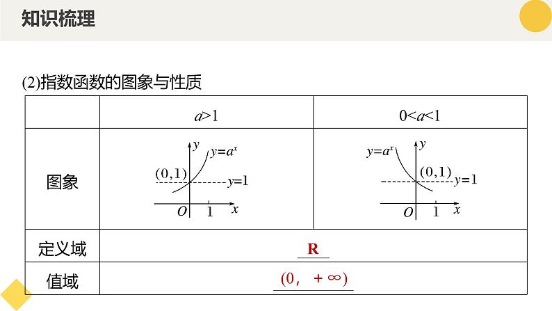 高中数学人教A版2019必修第一册同步课件4.2指数函数（十大题型）第7页