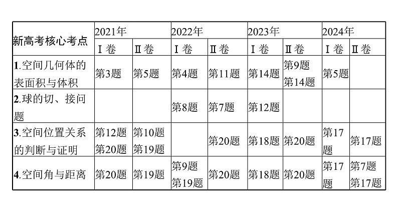 2025高考数学二轮复习-专题5 立体几何 第1讲 空间几何体【课件】第2页