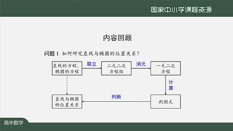 人教A版(2019)高二数学-双曲线的应用(2)-【课件】第3页