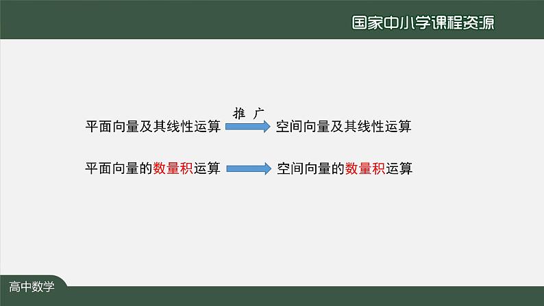 人教A版(2019)高二数学-空间向量的数量积运算-2【课件】第2页