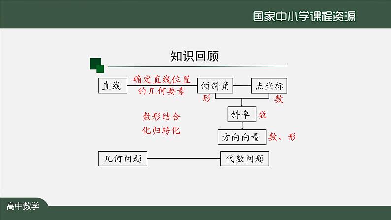 人教A版(2019)高二数学-两条直线平行和垂直的判定-【课件】第3页