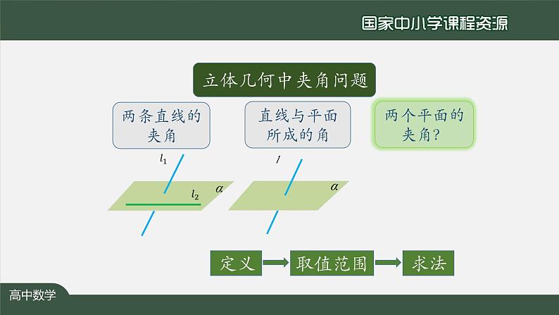 人教A版(2019)高二数学-用空间向量研究距离、夹角问题(3)-【课件】第3页