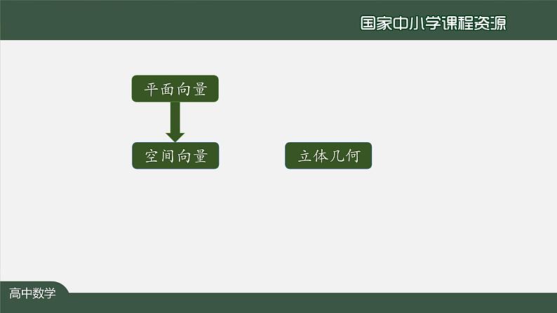人教A版(2019)高二数学-用空间向量研究直线、平面的位置关系(1)-【课件】第2页