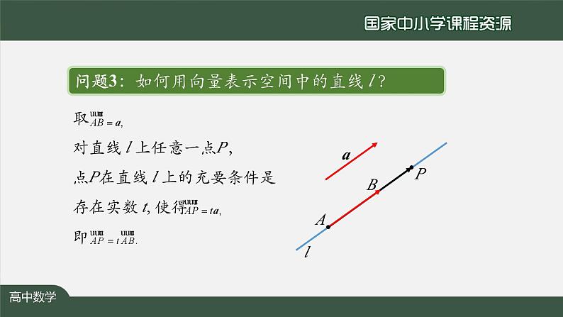 人教A版(2019)高二数学-用空间向量研究直线、平面的位置关系(1)-【课件】第5页