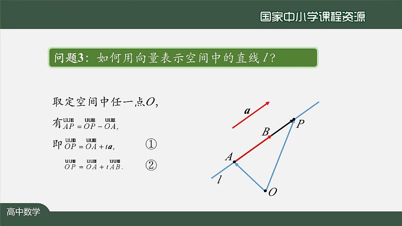 人教A版(2019)高二数学-用空间向量研究直线、平面的位置关系(1)-【课件】第6页