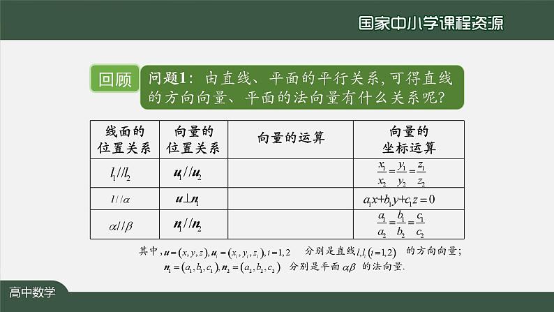 人教A版(2019)高二数学-用空间向量研究直线、平面的位置关系(3)-【课件】第2页