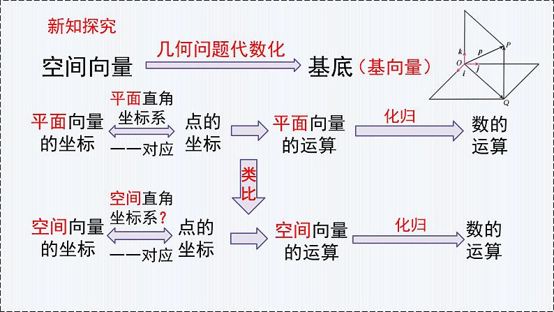 1.3 空间向量及其运算的坐标表示（第1课时）- 高二数学  同步教学课件（人教版A版2019 选择性必修第一册）第3页