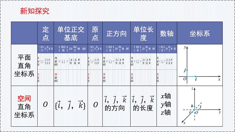 1.3 空间向量及其运算的坐标表示（第1课时）- 高二数学  同步教学课件（人教版A版2019 选择性必修第一册）第4页