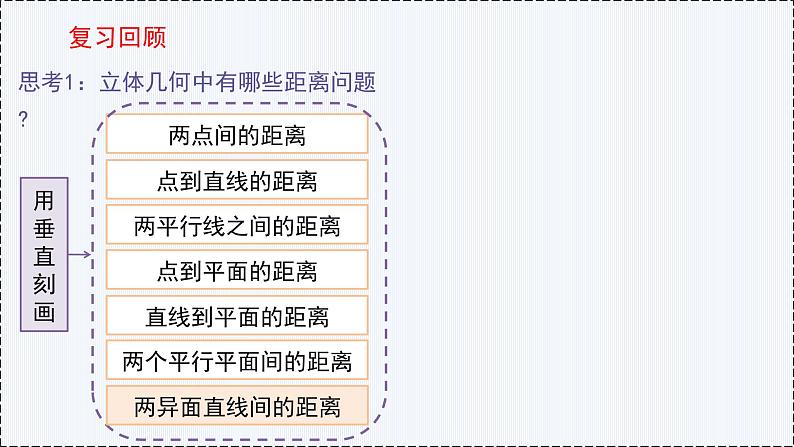 1.4 空间向量的应用（第2课时 距离问题）- 高二数学  同步教学课件（人教版A版2019 选择性必修第一册）第3页