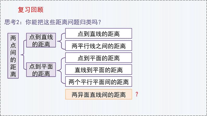 1.4 空间向量的应用（第2课时 距离问题）- 高二数学  同步教学课件（人教版A版2019 选择性必修第一册）第4页