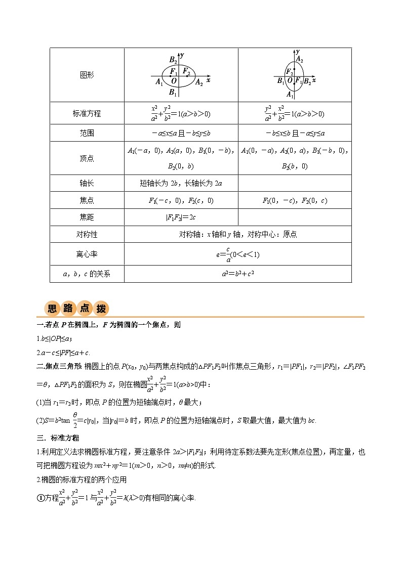 2024年数学高考一轮复习椭圆试卷第2页