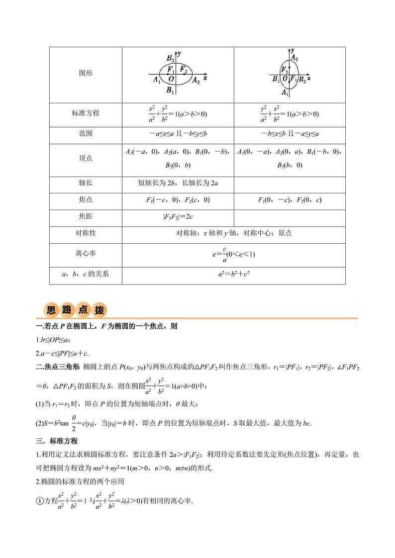 2024年数学高考一轮复习椭圆试卷第2页