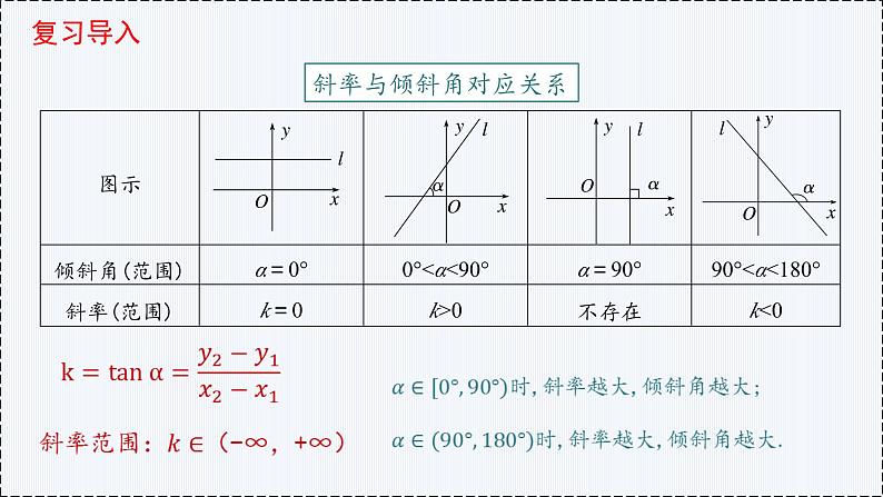 2.1 直线的倾斜角与斜率（第2课时）- 高二数学  同步教学课件（人教版A版2019 选择性必修第一册）第2页