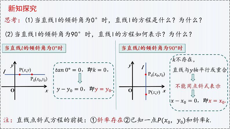2.2 直线的方程（第1课时）- 高二数学  同步教学课件（人教版A版2019 选择性必修第一册）第6页