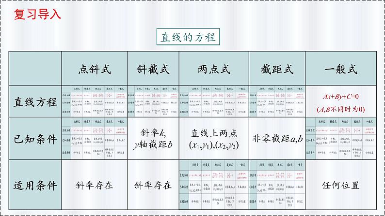 2.3 直线的交点坐标与距离公式（第2课时）- 高二数学  同步教学课件（人教版A版2019 选择性必修第一册）第2页