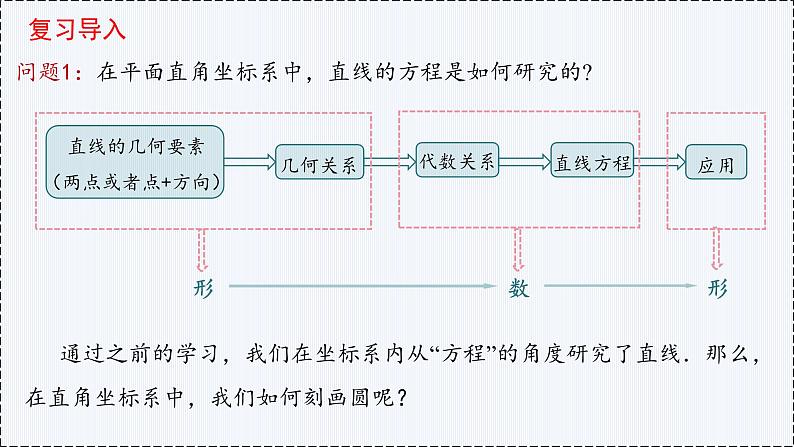 2.4 圆的方程（第1课时）- 高二数学  同步教学课件（人教版A版2019 选择性必修第一册）第2页