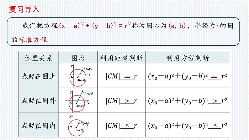 2.4 圆的方程（第2课时）- 高二数学  同步教学课件（人教版A版2019 选择性必修第一册）第2页