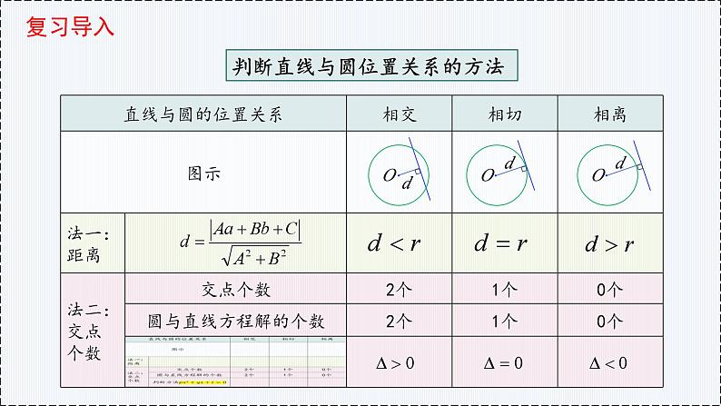 2.5 直线与圆、圆与圆的位置（第2课时）- 高二数学  同步教学课件（人教版A版2019 选择性必修第一册）第2页