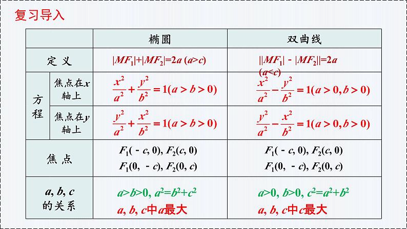 3.2 双曲线（第2课时）（1）- 高二数学  同步教学课件（人教版A版2019 选择性必修第一册）第2页