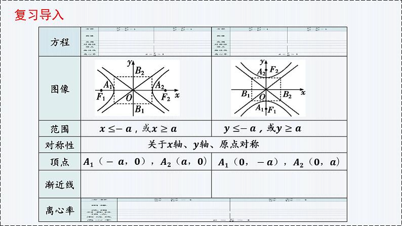 3.2 双曲线（第2课时）（2）- 高二数学  同步教学课件（人教版A版2019 选择性必修第一册）第2页