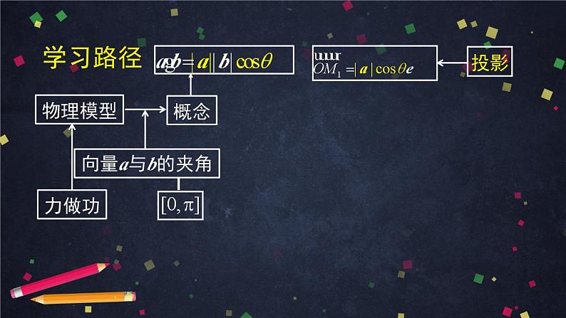 人教A版(2019)高一数学必修第二册-向量数量积的运算-【课件】第5页