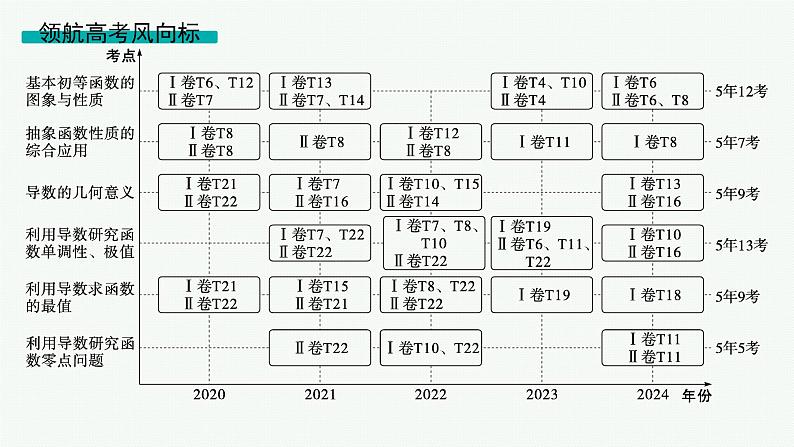 2025高考数学二轮复习-专题1 函数与导数 第1讲 函数的图象与性质【课件】第2页