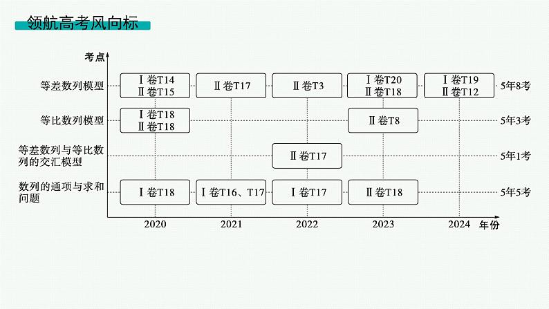 2025高考数学二轮复习-专题3 数列-第1讲 等差数列、等比数列【课件】第2页