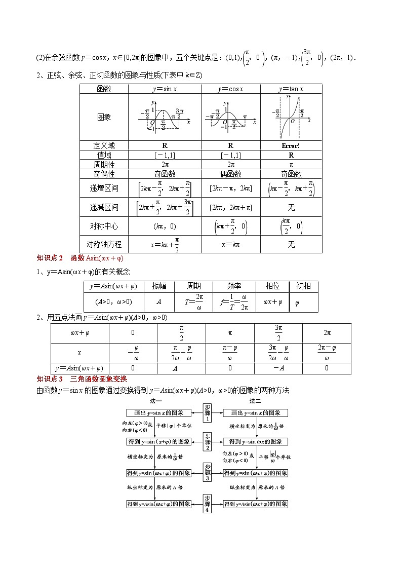 2024年高考数学一轮知识点复习—三角函数的图象与性质综合（原卷版）第2页