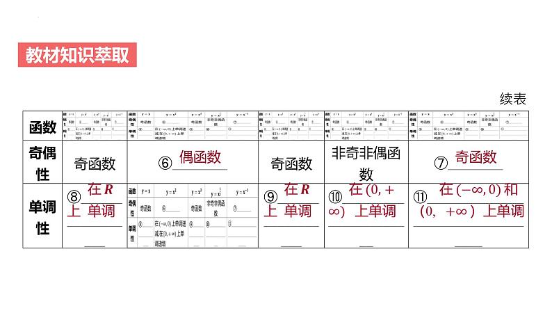 高中数学一轮总复习课件11幂函数第3页