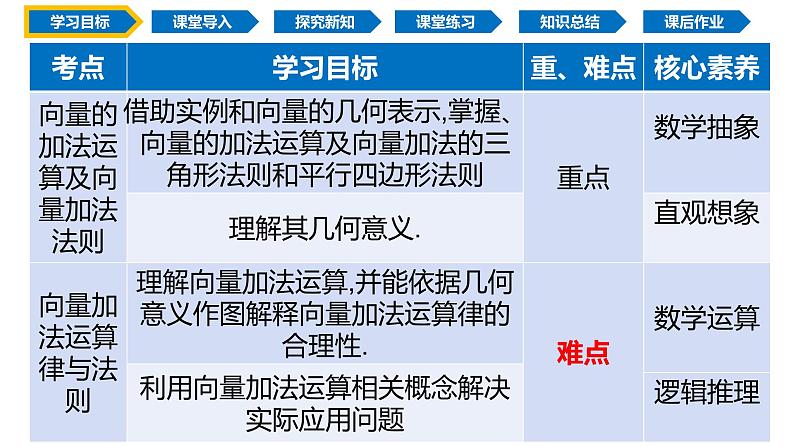 6.2.1 向量的加法运算（同步课件）-2024-2025学年高一数学（人教A版2019必修第二册）第2页