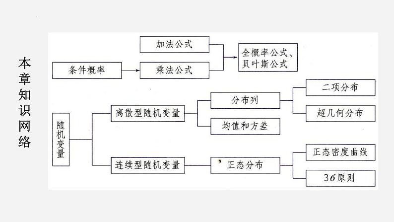 人教A版高中数学(选择性必修第三册)同步精品课件第七章随机变量及其分布章节复习第3页