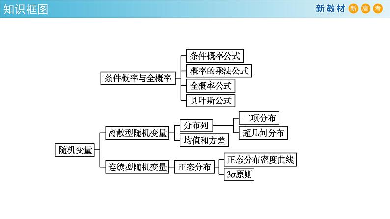 人教A版高中数学（选择性必修第三册）同步讲义课件第七章   随机变量及其分布--复习与小结第2页