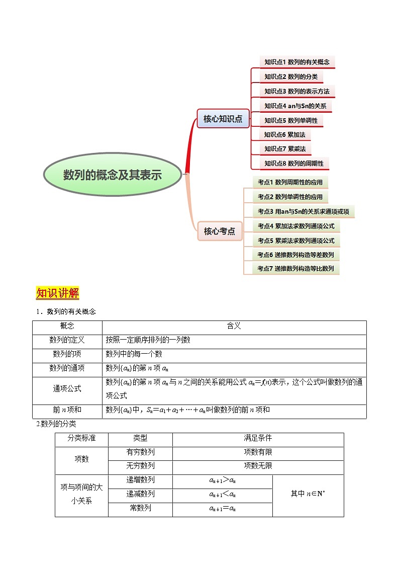 2025高考数学专项讲义第01讲数列的概念及其表示(含数列周期性单调性和数列通项公式的构造)(学生版+解析)第2页