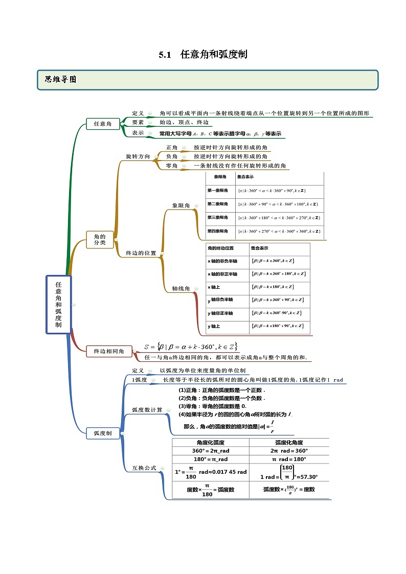 5.1 任意角和弧度制（精讲）（解析版）第1页