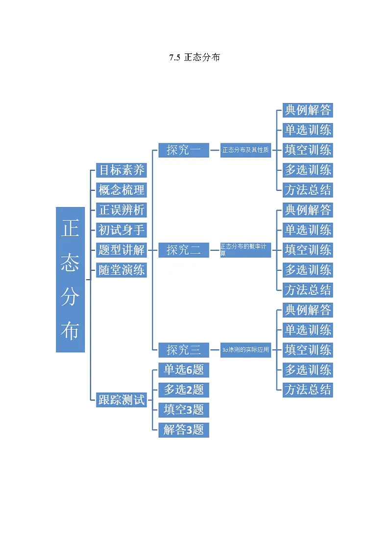 人教A版高中数学（选择性必修第三册）题型汇总+跟踪练习7.5 正态分布（原卷版）第1页