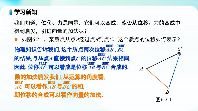 人教A版高一（下）数学必修第二册6.2.1向量的加法运算【教学课件】第6页