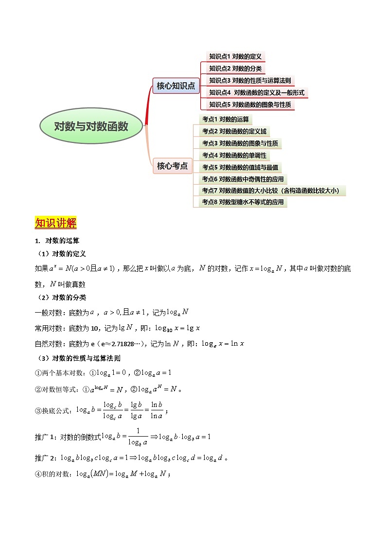 2025年高考数学第一轮复习考点讲与练第04讲对数与对数函数(含对数型糖水不等式的应用)(学生版+解析)第2页