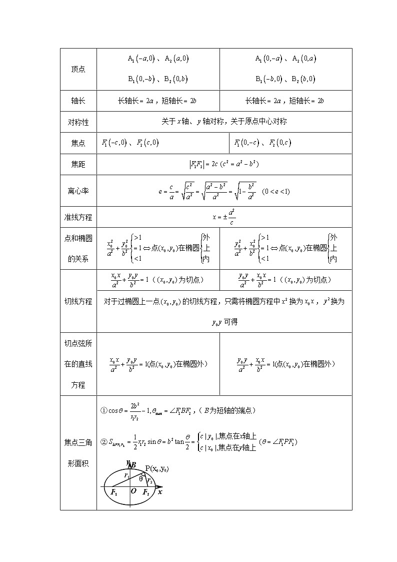 2025年高考数学核心考点归纳第64讲、椭圆及其性质特训(学生版+解析)第2页